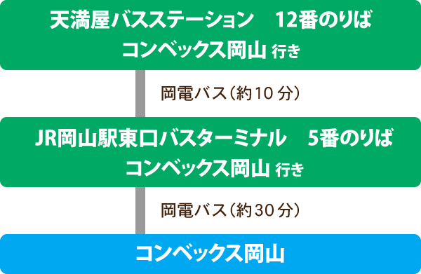 JR岡山駅・天満屋からバスでお越しの方