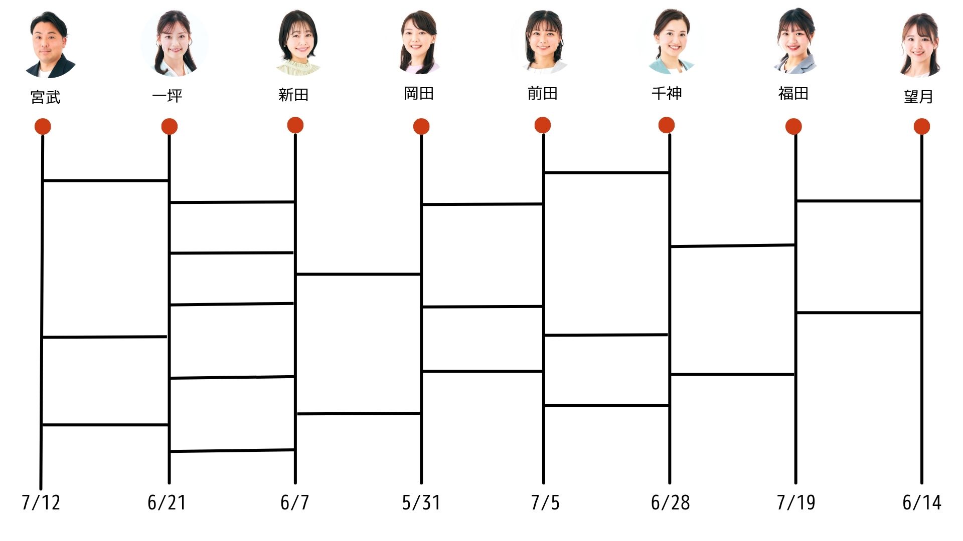出演者あみだくじ