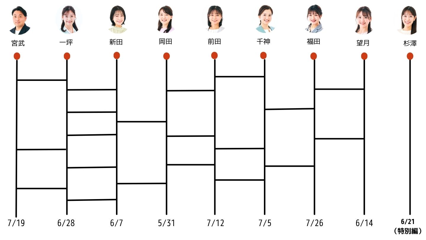 出演者あみだくじ