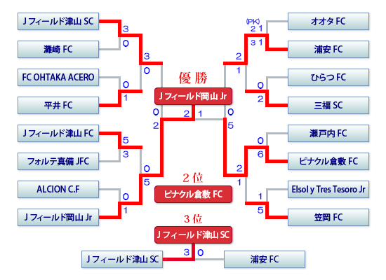 組み合わせ表