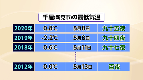 中国山地沿いの新見市千屋のアメダスより、5月上旬の最低気温