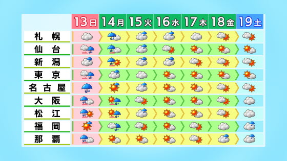 の 天気 予報 一 週間 札幌市の10日間天気（6時間ごと）